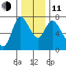 Knappa tide chart for Thursday, December 11, 2025