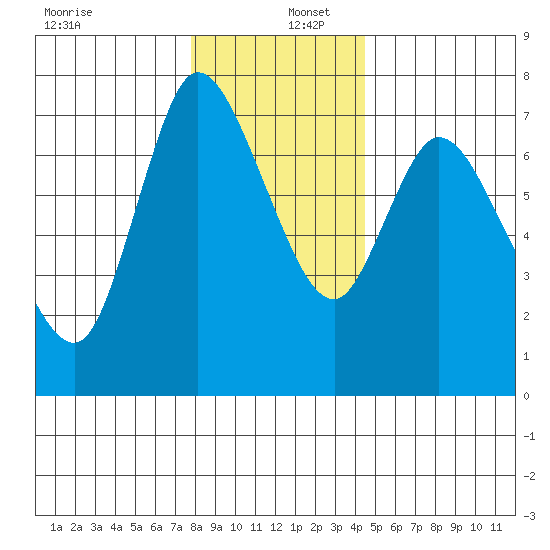 Knappa tide chart for Friday, December 12, 2025