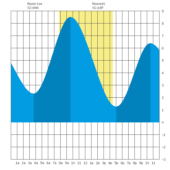 Knappa tide chart for Sunday, December 14, 2025