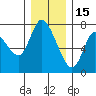 Knappa tide chart for Monday, December 15, 2025