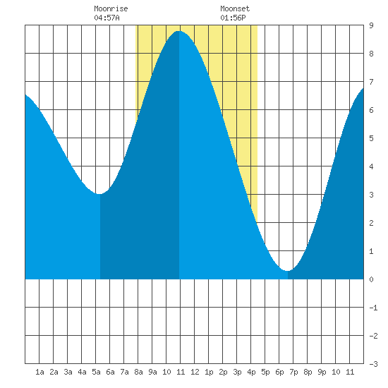 Knappa tide chart for Tuesday, December 16, 2025