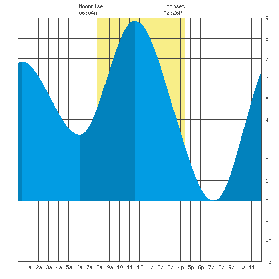 Knappa tide chart for Wednesday, December 17, 2025