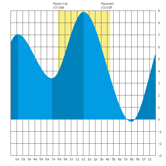 Knappa tide chart for Thursday, December 18, 2025