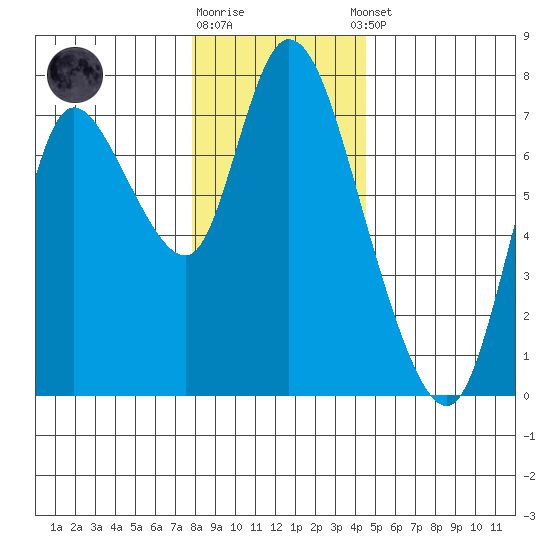 Knappa tide chart for Friday, December 19, 2025