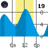 Knappa tide chart for Friday, December 19, 2025
