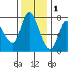 Knappa tide chart for Monday, December 1, 2025