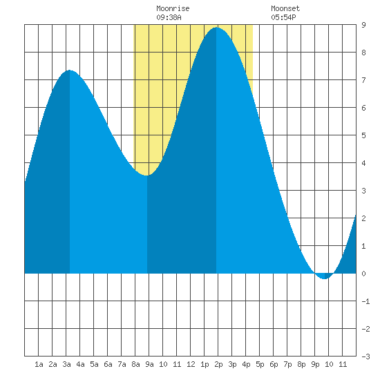 Knappa tide chart for Sunday, December 21, 2025