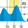 Knappa tide chart for Sunday, December 21, 2025