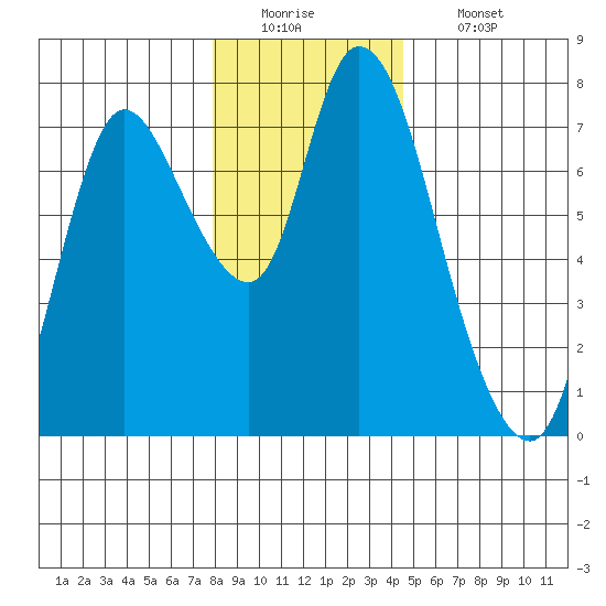 Knappa tide chart for Monday, December 22, 2025