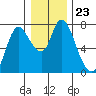 Knappa tide chart for Tuesday, December 23, 2025