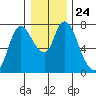 Knappa tide chart for Wednesday, December 24, 2025