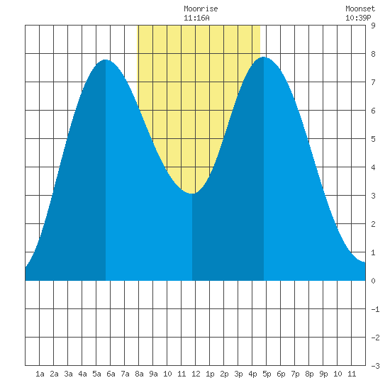 Knappa tide chart for Thursday, December 25, 2025