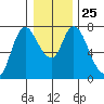 Knappa tide chart for Thursday, December 25, 2025