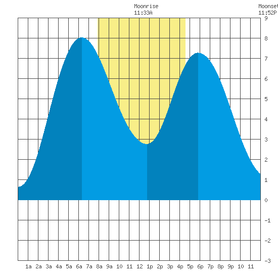 Knappa tide chart for Friday, December 26, 2025