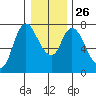 Knappa tide chart for Friday, December 26, 2025
