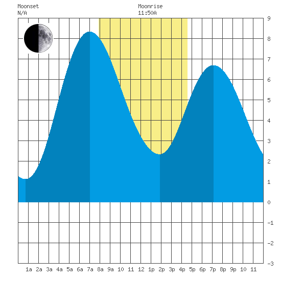 Knappa tide chart for Saturday, December 27, 2025