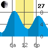 Knappa tide chart for Saturday, December 27, 2025
