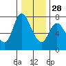 Knappa tide chart for Sunday, December 28, 2025