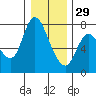 Knappa tide chart for Monday, December 29, 2025
