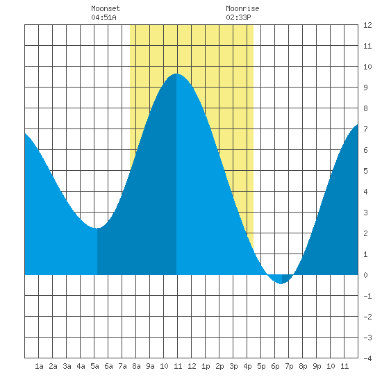 Knappa tide chart for Tuesday, December 2, 2025