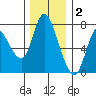 Knappa tide chart for Tuesday, December 2, 2025