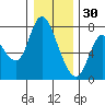 Knappa tide chart for Tuesday, December 30, 2025
