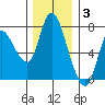 Knappa tide chart for Wednesday, December 3, 2025