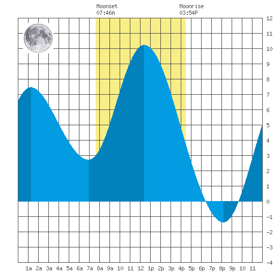 Knappa tide chart for Thursday, December 4, 2025