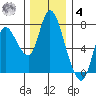 Knappa tide chart for Thursday, December 4, 2025