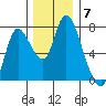 Knappa tide chart for Sunday, December 7, 2025