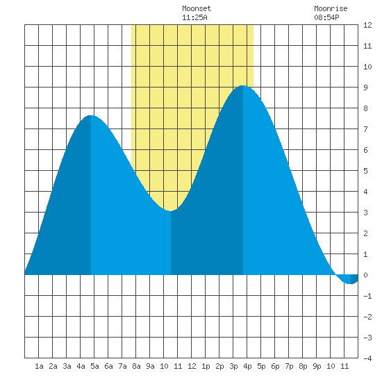 Knappa tide chart for Monday, December 8, 2025