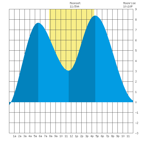Knappa tide chart for Tuesday, December 9, 2025