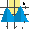 Knappa tide chart for Tuesday, December 9, 2025