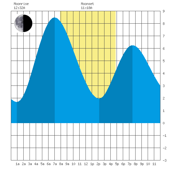 Knappa tide chart for Saturday, January 10, 2026