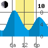 Knappa tide chart for Saturday, January 10, 2026