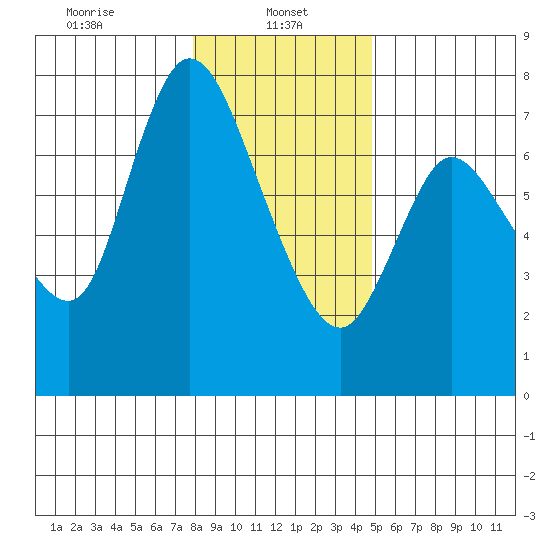 Knappa tide chart for Sunday, January 11, 2026