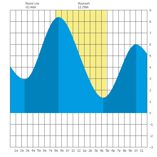 Knappa tide chart for Monday, January 12, 2026