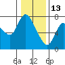 Knappa tide chart for Tuesday, January 13, 2026