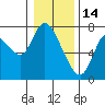 Knappa tide chart for Wednesday, January 14, 2026