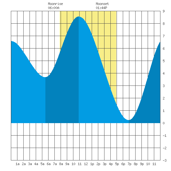 Knappa tide chart for Thursday, January 15, 2026