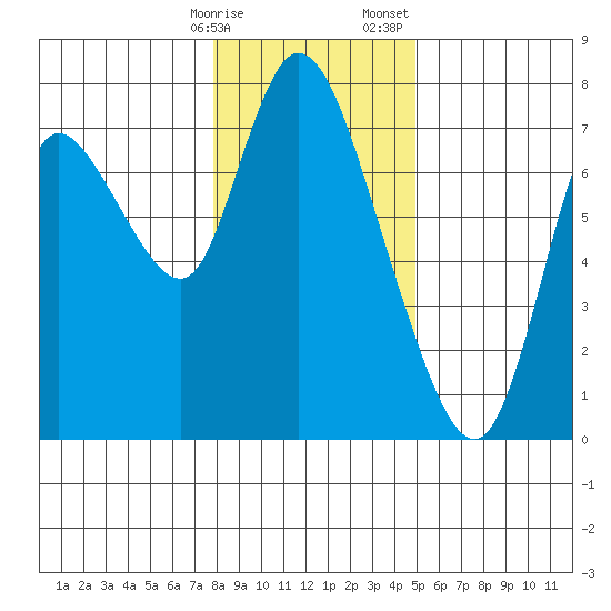 Knappa tide chart for Friday, January 16, 2026
