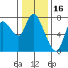 Knappa tide chart for Friday, January 16, 2026