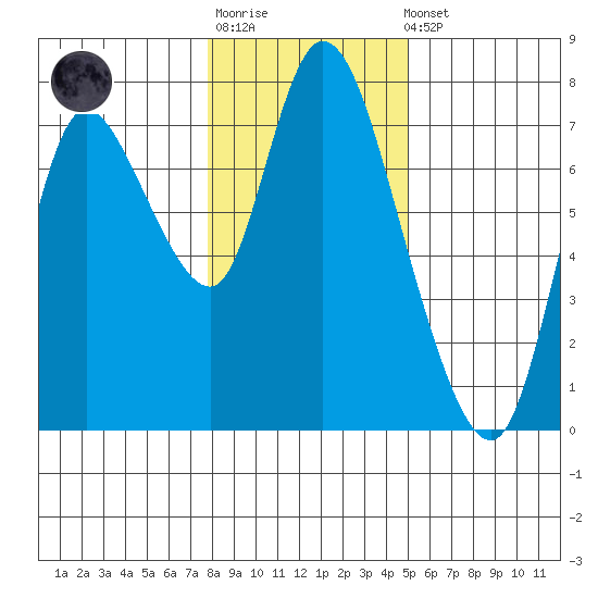 Knappa tide chart for Sunday, January 18, 2026