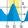 Knappa tide chart for Thursday, January 1, 2026