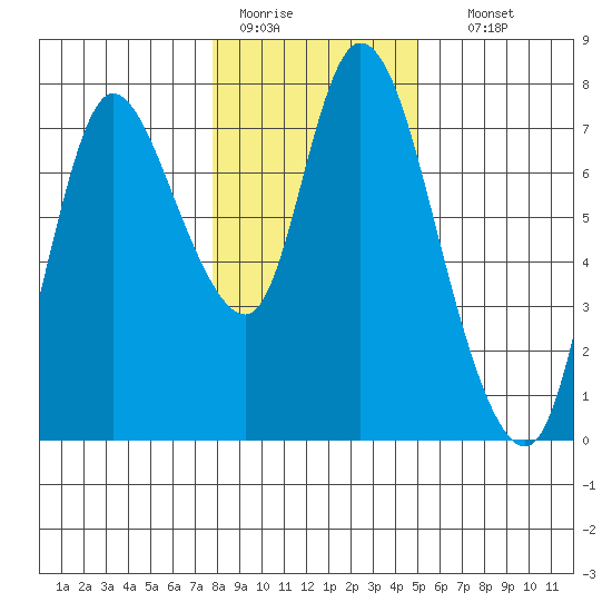 Knappa tide chart for Tuesday, January 20, 2026