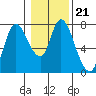 Knappa tide chart for Wednesday, January 21, 2026