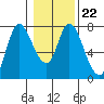 Knappa tide chart for Thursday, January 22, 2026