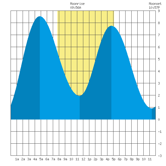 Knappa tide chart for Friday, January 23, 2026