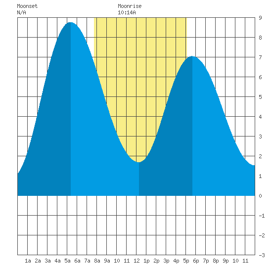 Knappa tide chart for Saturday, January 24, 2026