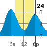 Knappa tide chart for Saturday, January 24, 2026
